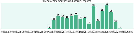 Could Exforge cause Memory loss? Could Exforge cause Memory loss?